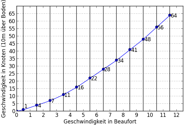 Beaufort diagram